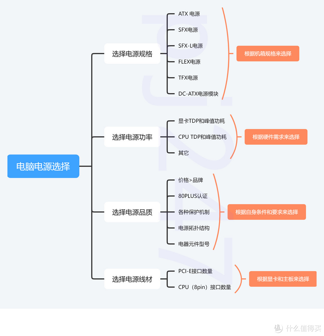 DIY 电脑怎么选电源？这个问题我懂一点点