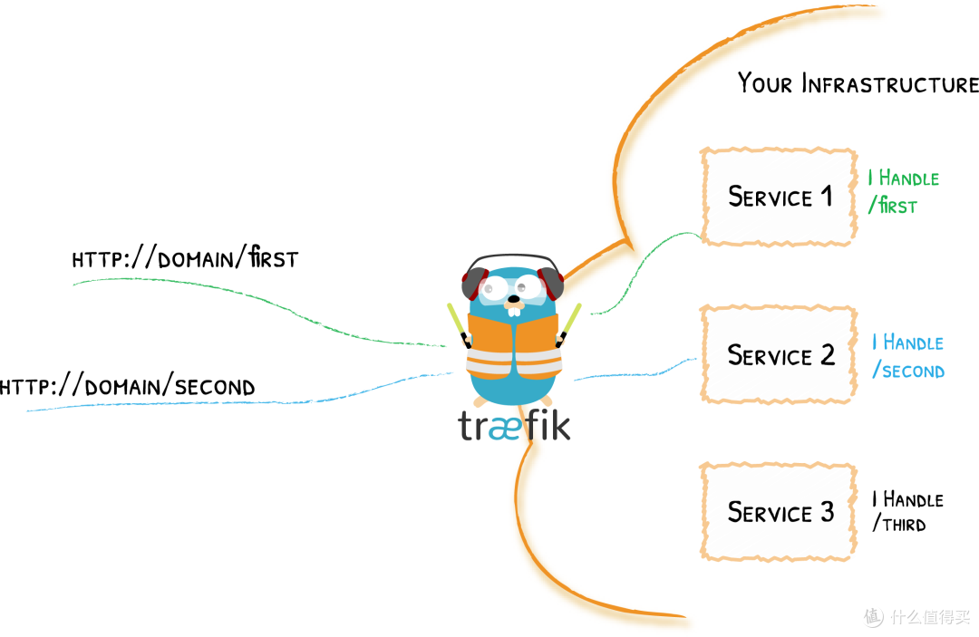 翻车的home server经验分享-反向代理 [traefik]