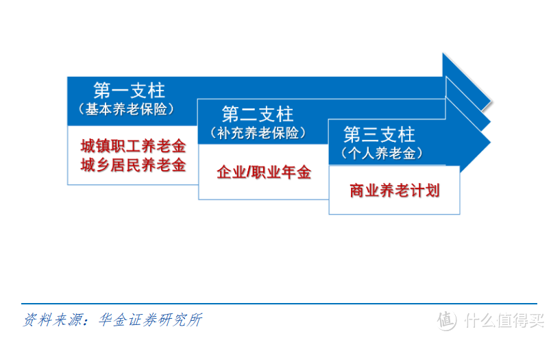 80后养老至少准备300万，是真的吗？