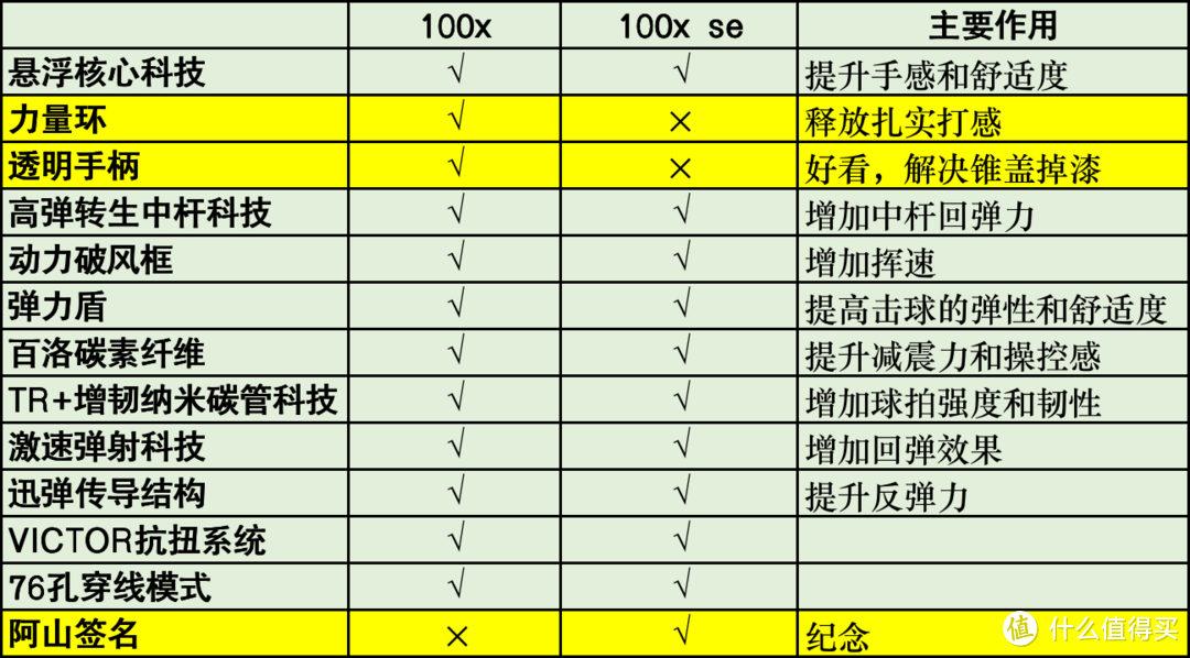 科技对比