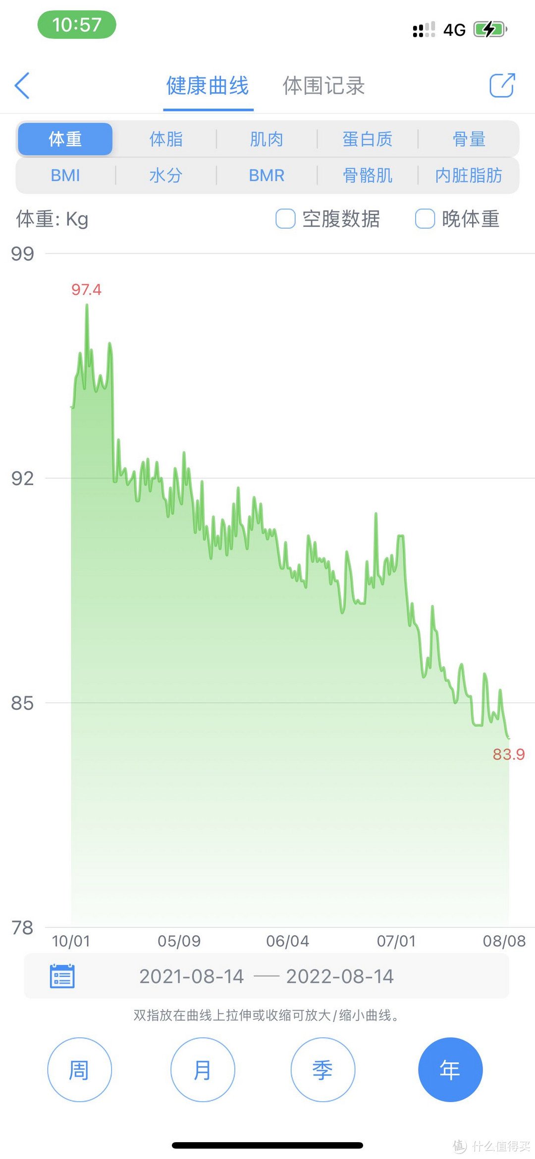 97.4-83.9=13.5(kg)