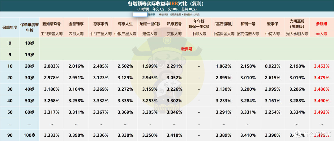 工农中建交邮 | 六大行的增额终身寿是啥水平?