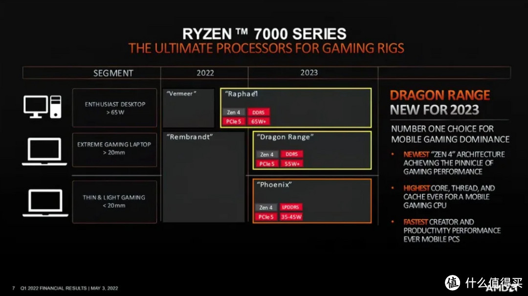 AMD锐龙7000处理器不支持DDR4内存：倒逼DDR5内存起飞！