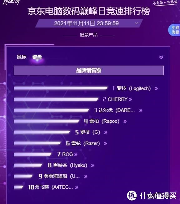 京东去年双11的键盘品类排行榜，樱桃轴键盘占比很高