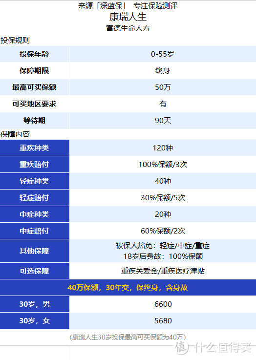 保额会自己“长大”的重疾险--50万能变150万，性价比高吗？