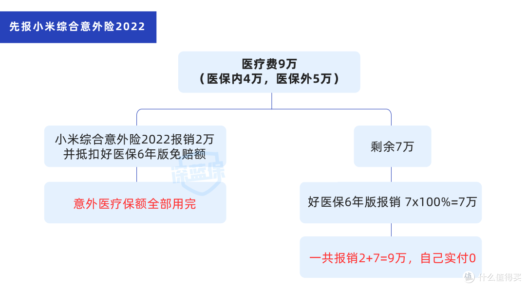 理赔小科普 | 发生意外,保险这样理赔,可以报销更多
