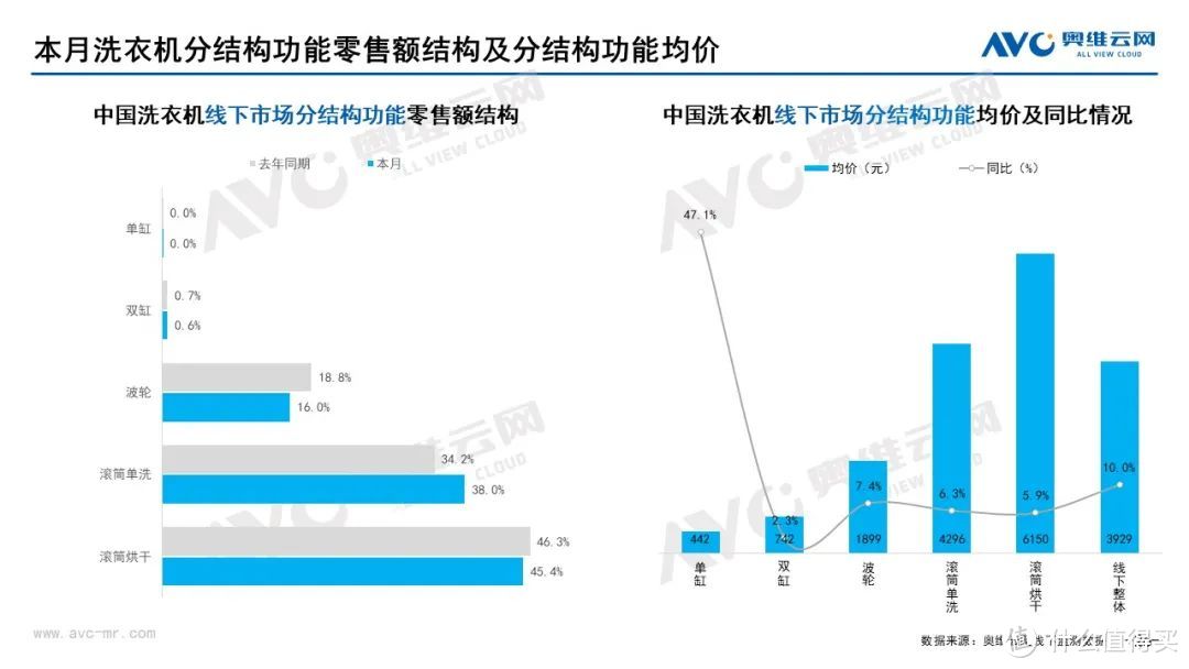 2022年7月家电市场总结（线下篇）