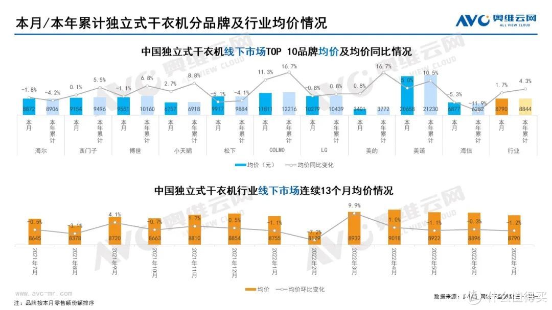 2022年7月家电市场总结（线下篇）