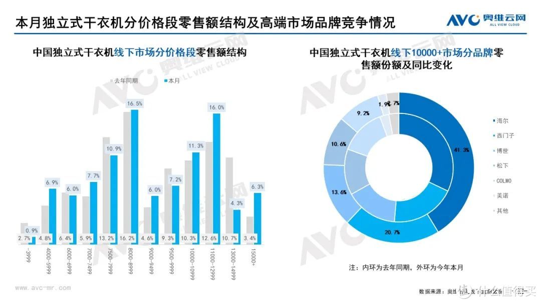 2022年7月家电市场总结（线下篇）