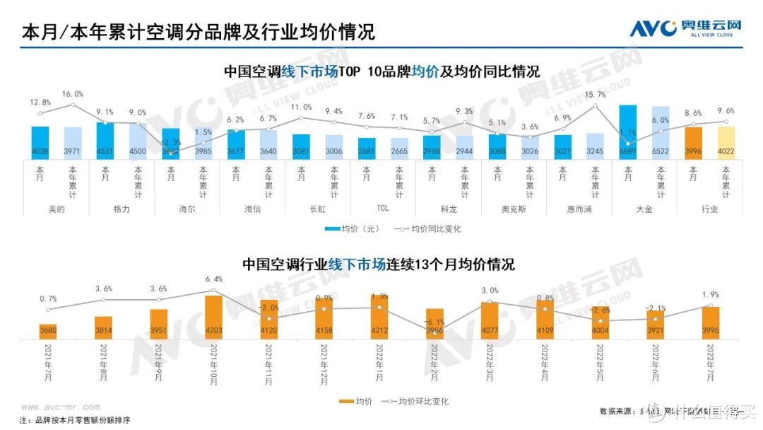 2022年7月家电市场总结（线下篇）