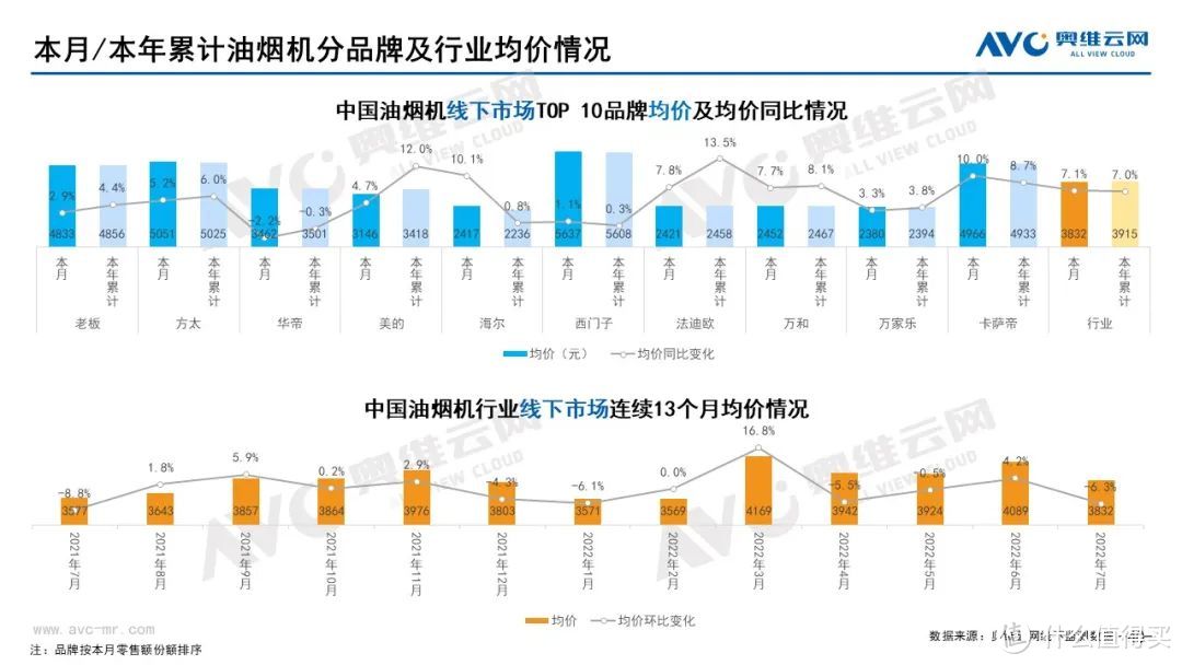 2022年7月家电市场总结（线下篇）