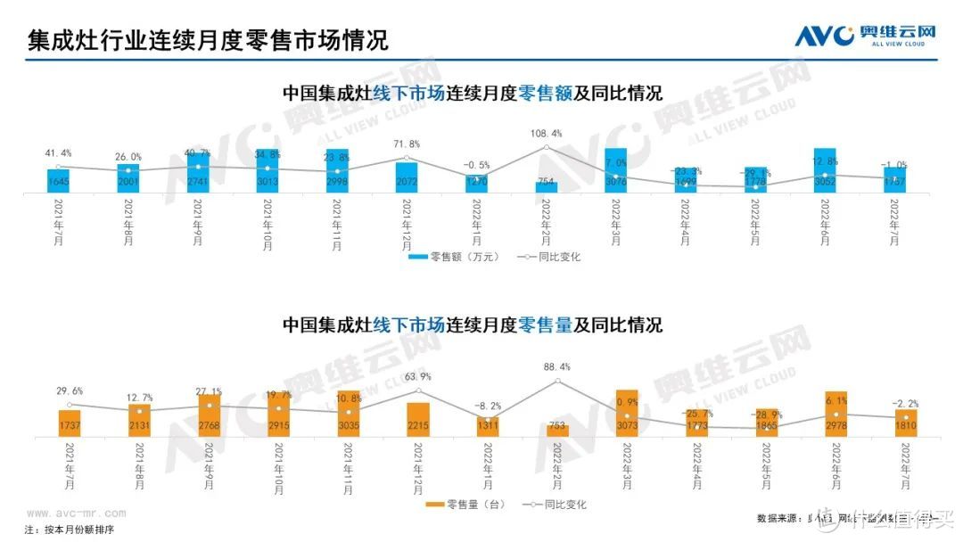 2022年7月家电市场总结（线下篇）