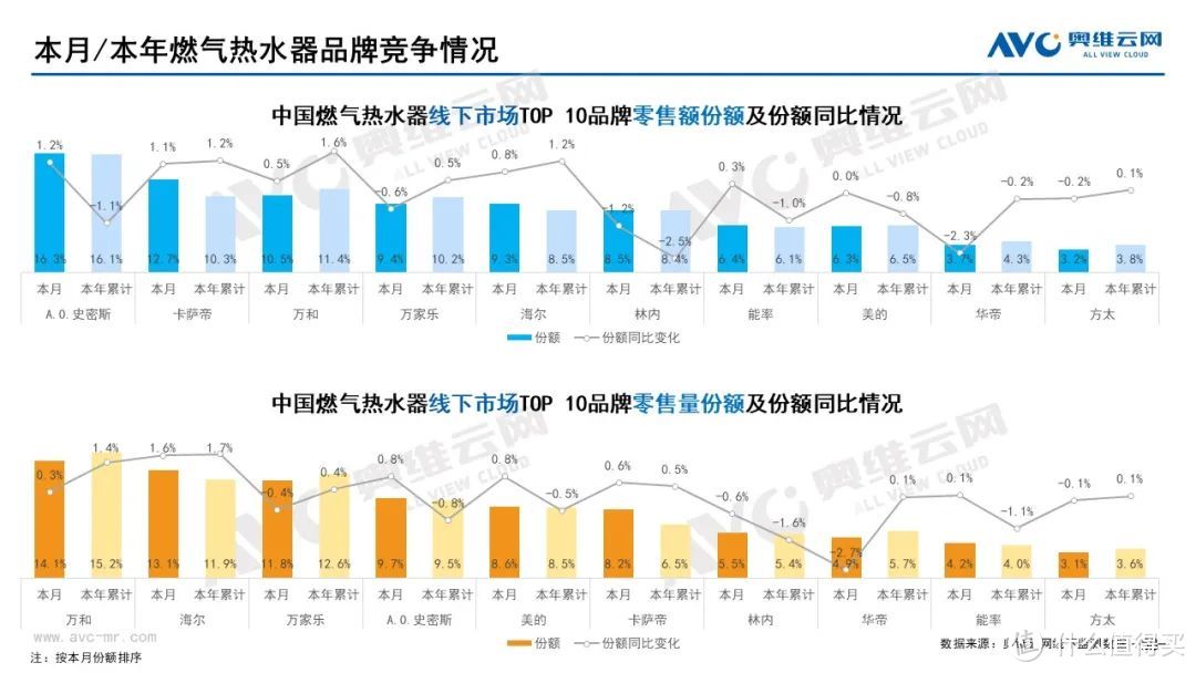 2022年7月家电市场总结（线下篇）