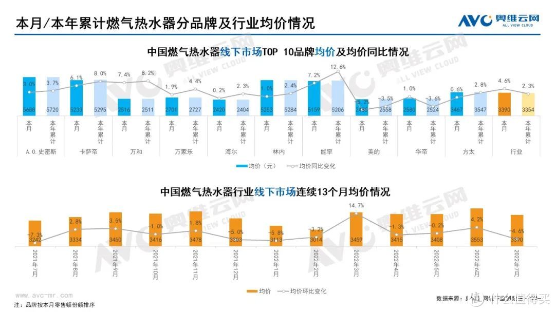 2022年7月家电市场总结（线下篇）