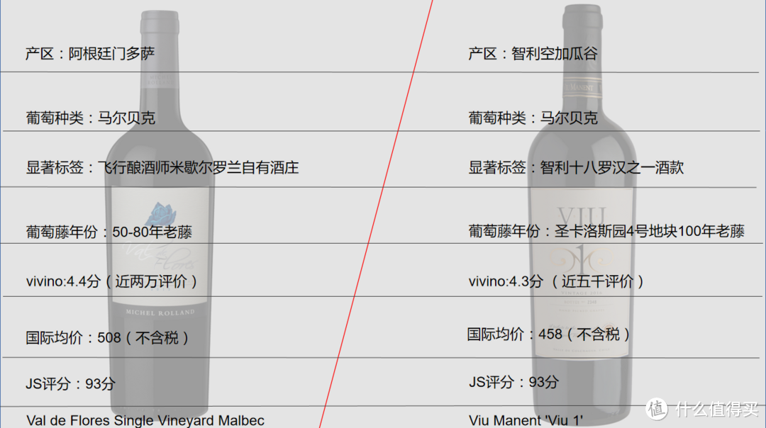 威玛一号VS罗兰花谷，南美两大产区天花板级马尔贝克横评