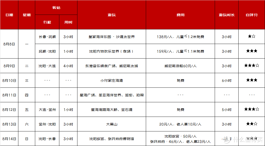 一家五口七天「沈阳·大连自驾游」：佛系休闲追忆之旅