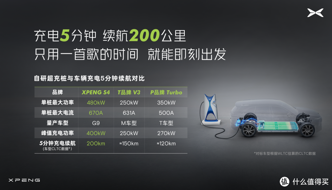 480 kW 的超快充会成为小鹏在下一个时代的必胜武器吗？