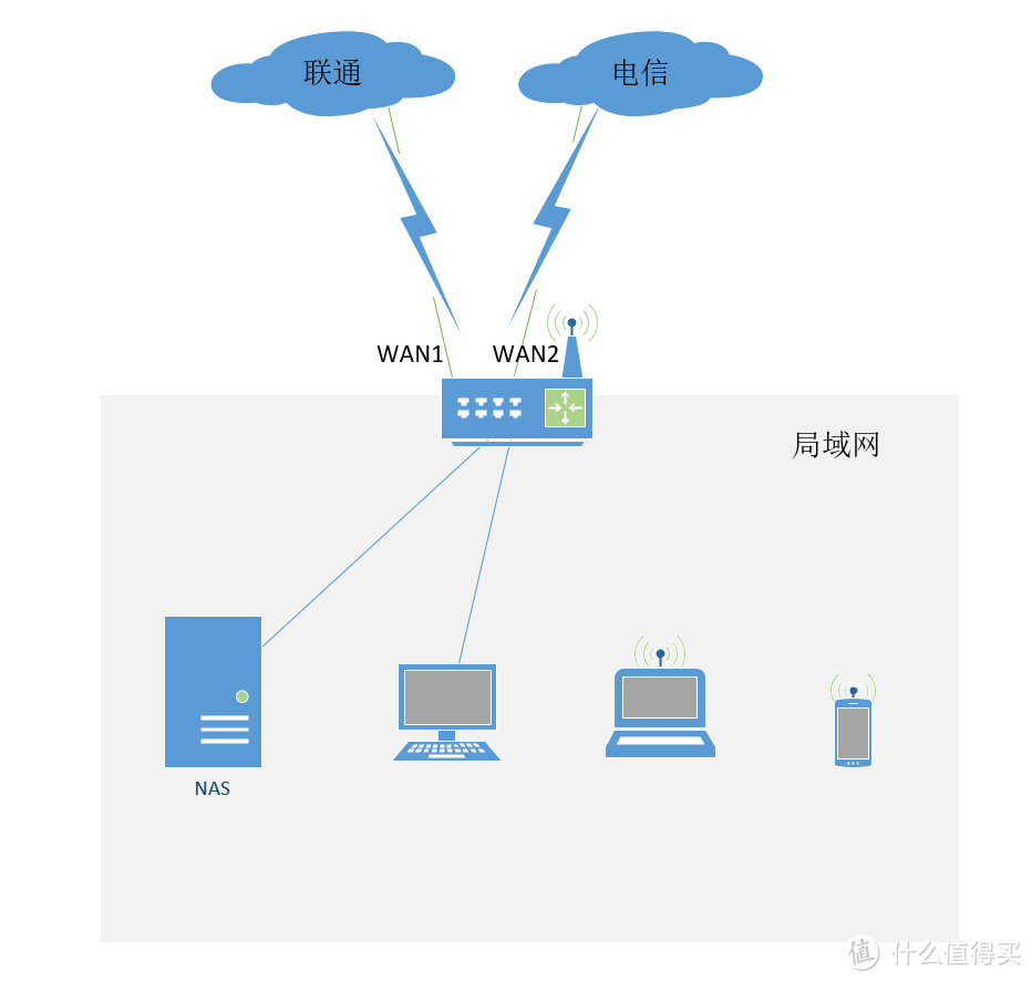 买系统送路由器-爱快Q1800测评，以及多WAN分流优化