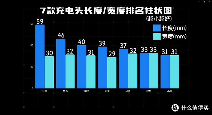 历时1个月，数据爆炸！实测7款65W多口氮化镓充电器，告诉你哪款更值得买？