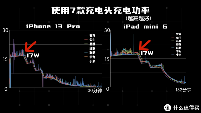 历时1个月，数据爆炸！实测7款65W多口氮化镓充电器，告诉你哪款更值得买？