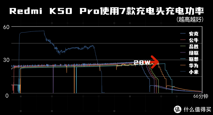 历时1个月，数据爆炸！实测7款65W多口氮化镓充电器，告诉你哪款更值得买？