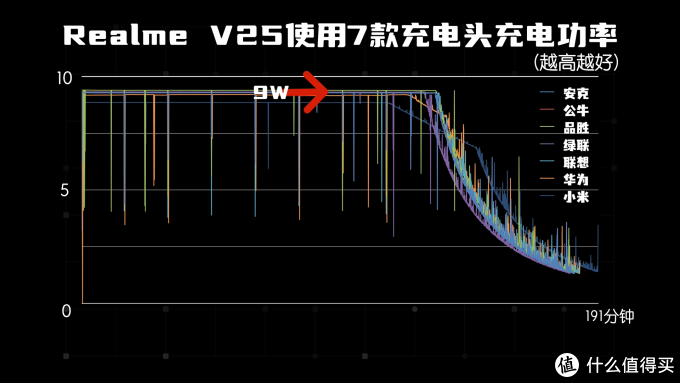 历时1个月，数据爆炸！实测7款65W多口氮化镓充电器，告诉你哪款更值得买？