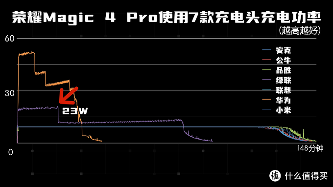 历时1个月，数据爆炸！实测7款65W多口氮化镓充电器，告诉你哪款更值得买？