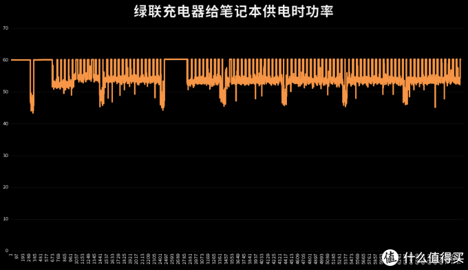 历时1个月，数据爆炸！实测7款65W多口氮化镓充电器，告诉你哪款更值得买？