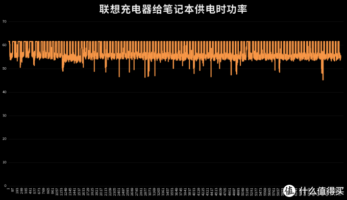 历时1个月，数据爆炸！实测7款65W多口氮化镓充电器，告诉你哪款更值得买？