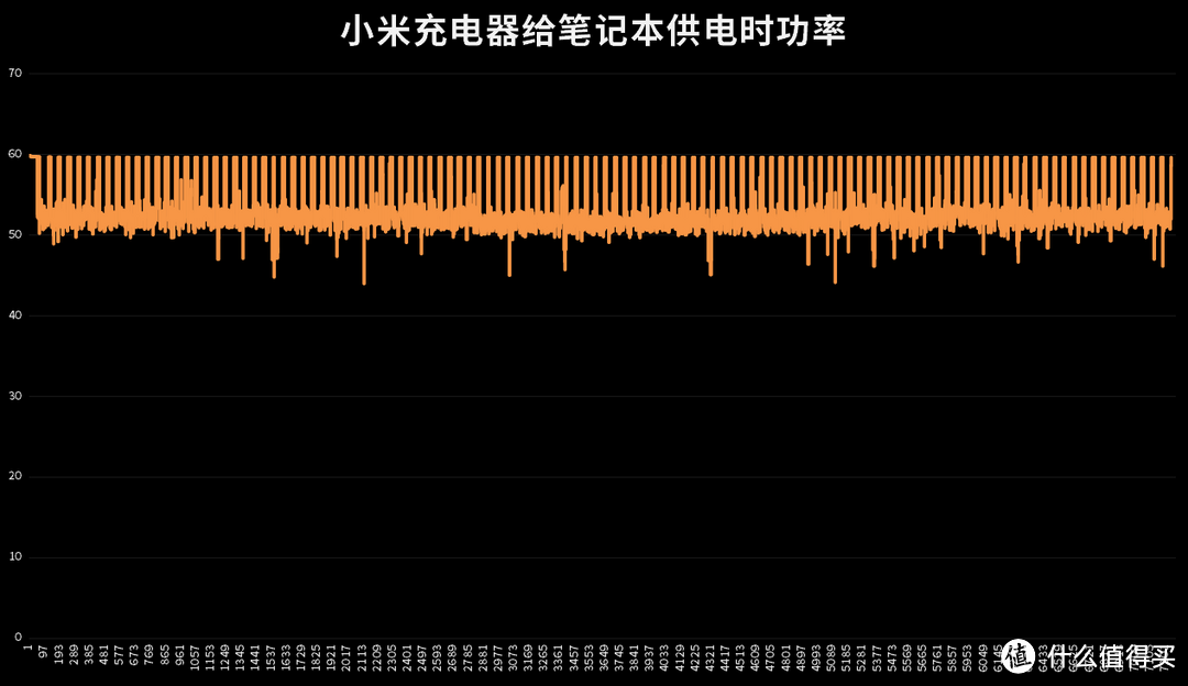 历时1个月，数据爆炸！实测7款65W多口氮化镓充电器，告诉你哪款更值得买？