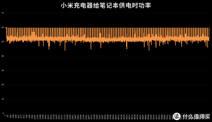 历时1个月，数据爆炸！实测7款65W多口氮化镓充电器，告诉你哪款更值得买？