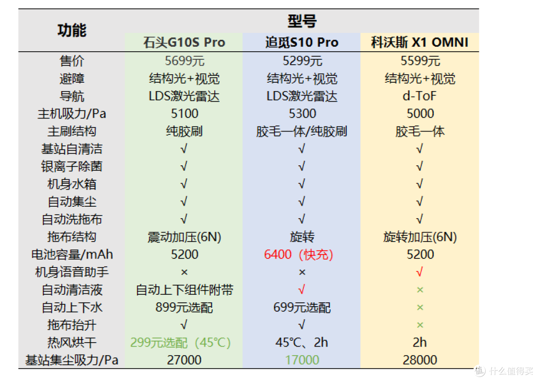 2022下半年扫地机器人怎么选?年度旗舰终极PK:石头G10S、追觅S10、科沃斯X1