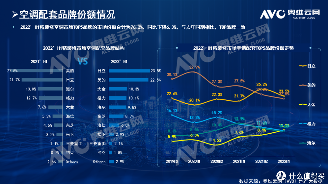 精装市场逐渐回暖，空调配套趋势向好，全年规模预计105-115万套