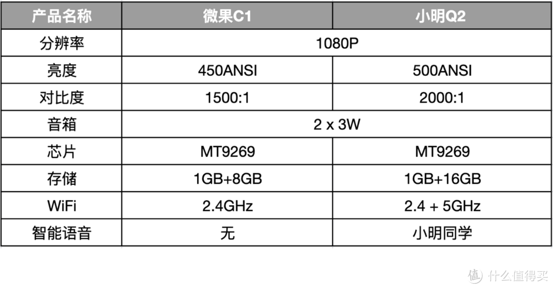 小明Q2 vs 微果C1深度对比！买前必看！避免踩雷！