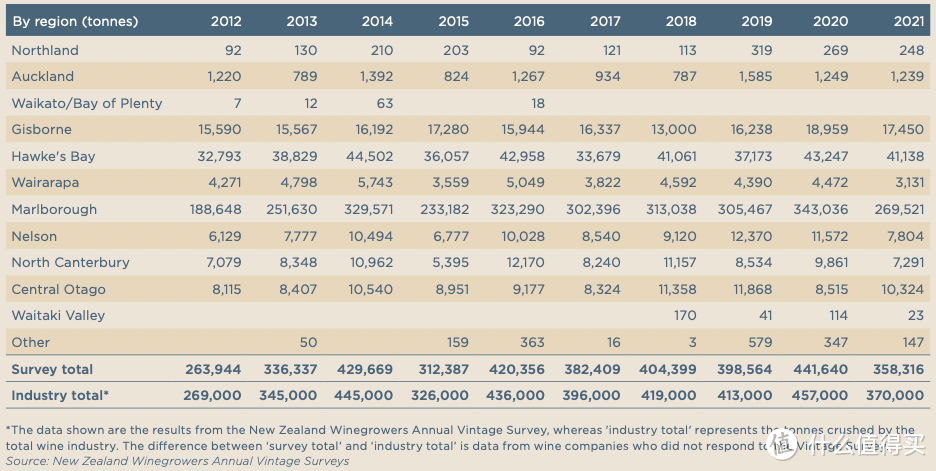 数据来源：https://www.nzwine.com/