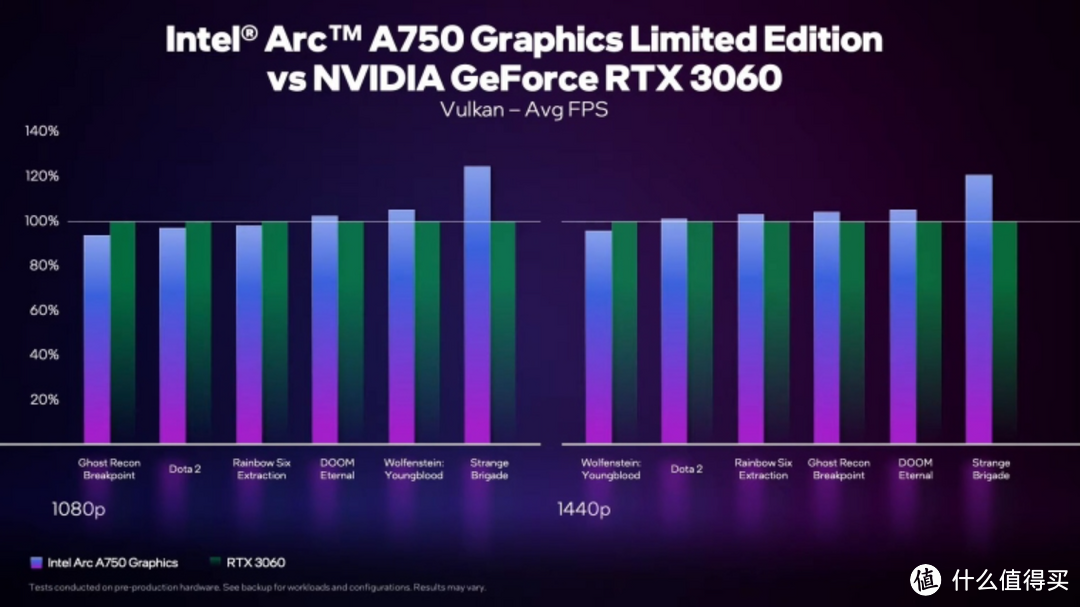 Intel新中高显卡游戏实测:也就国产水平?略胜RTX 3060