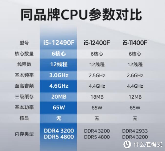 千元级intel CPU优选，要么12400要么12490F