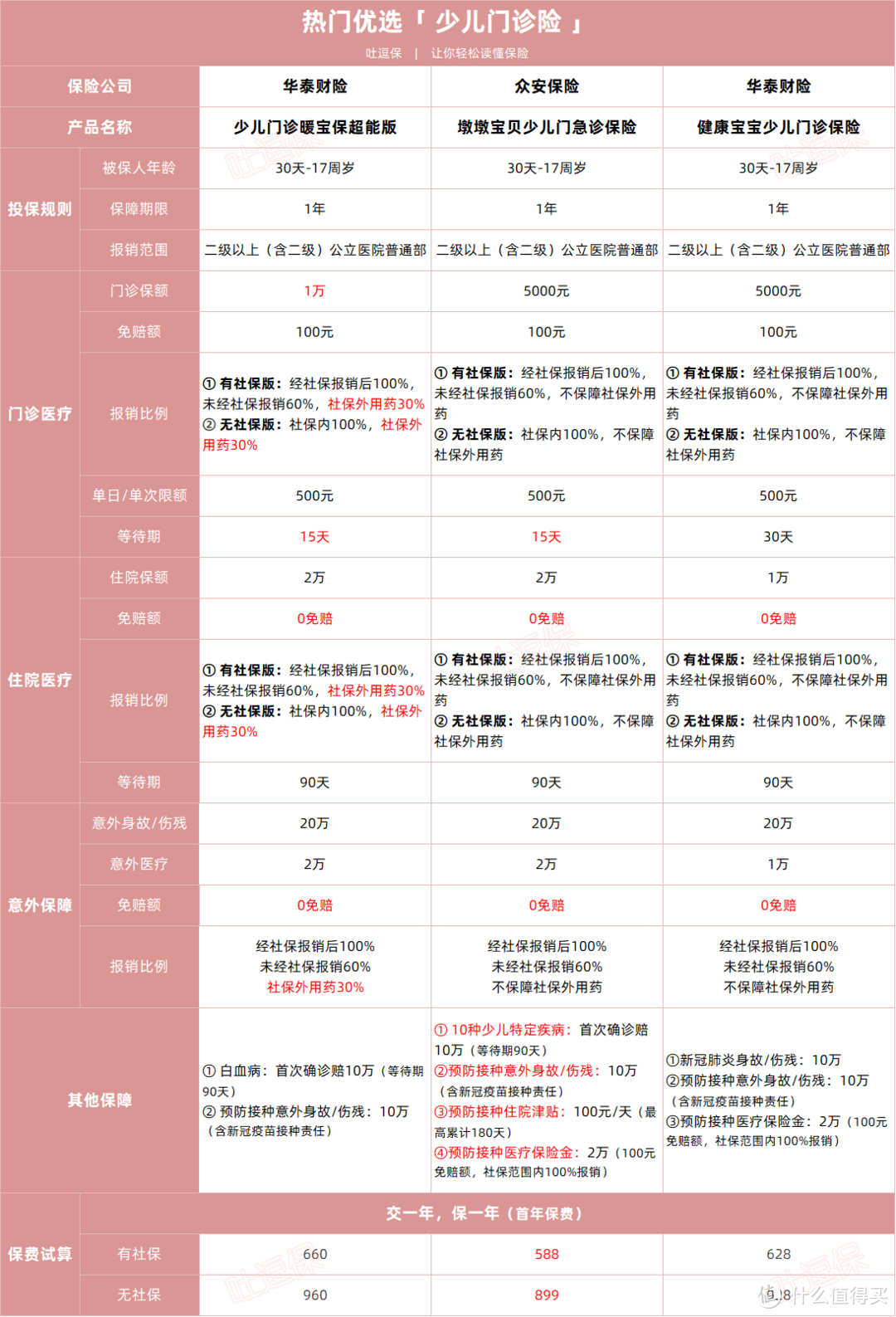 几百上千的门诊也能报，这类保险很适合体弱的孩子！