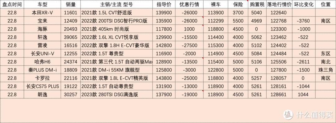 百车盘点：2022年08月盘点汽车销量排行榜汽车行情（132款）