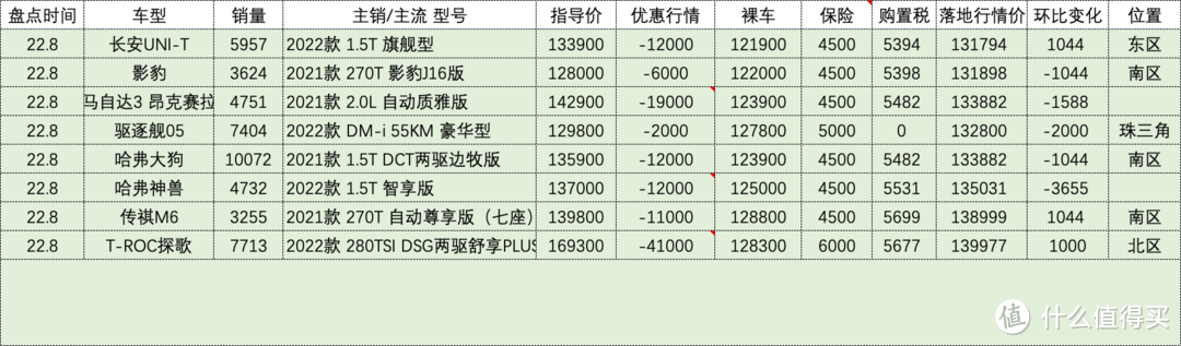 百车盘点：2022年08月盘点汽车销量排行榜汽车行情（132款）