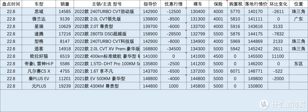 百车盘点：2022年08月盘点汽车销量排行榜汽车行情（132款）