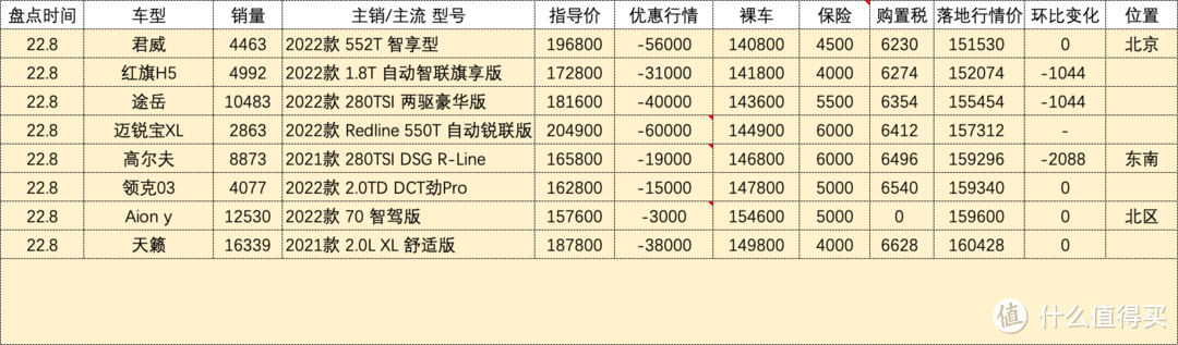 百车盘点：2022年08月盘点汽车销量排行榜汽车行情（132款）