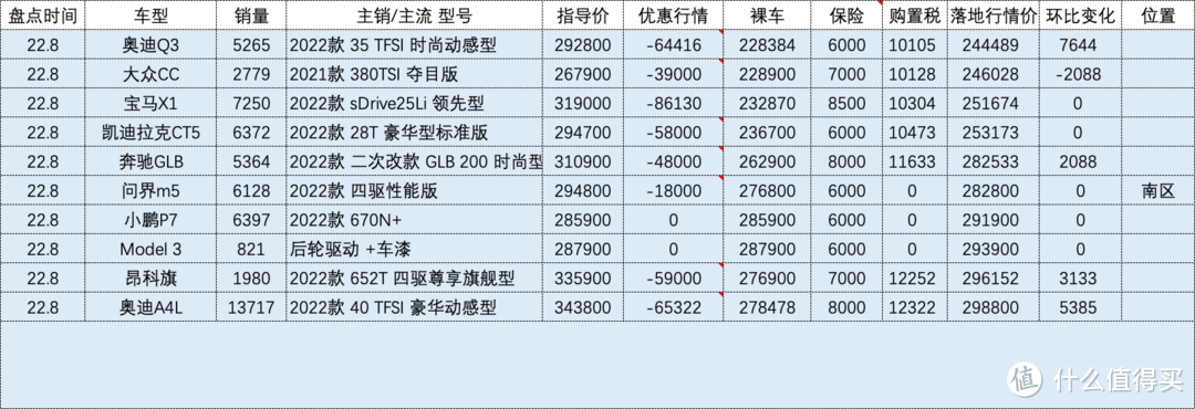 百车盘点：2022年08月盘点汽车销量排行榜汽车行情（132款）