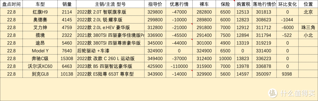 百车盘点：2022年08月盘点汽车销量排行榜汽车行情（132款）