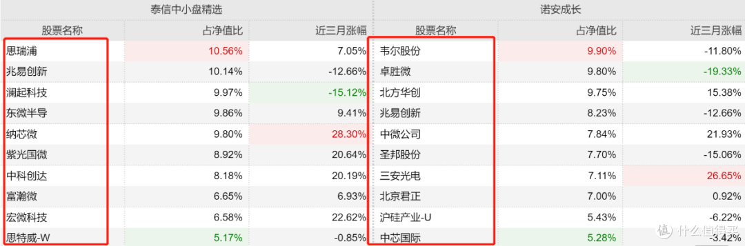 2022下半年,我最看好的芯片主题基金经理详细测评来了...