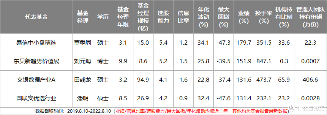 2022下半年,我最看好的芯片主题基金经理详细测评来了...