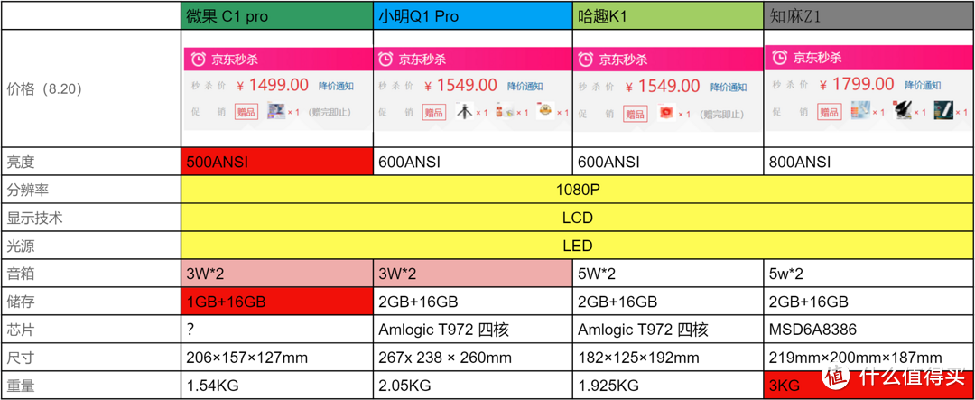 千元投影怎么选？摆事实讲道理，四款大销量千元投影实测对比，来告诉你答案