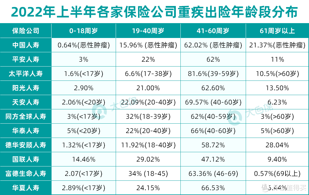 来源：根据各家保险公司数据整理