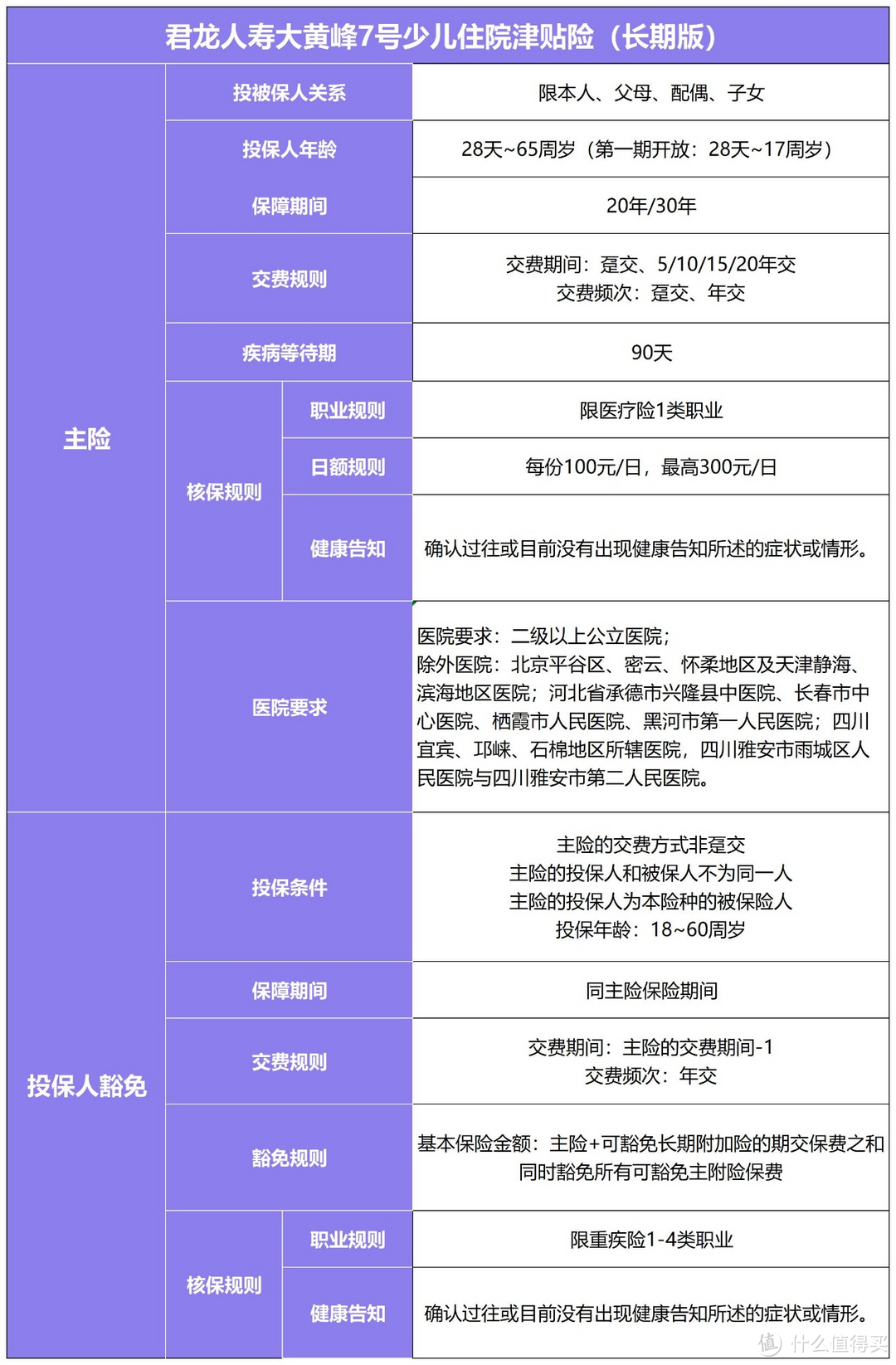 保险知识科普：君龙人寿大黄蜂7号少儿住院津贴险（长期版）和万元护2021哪个好？