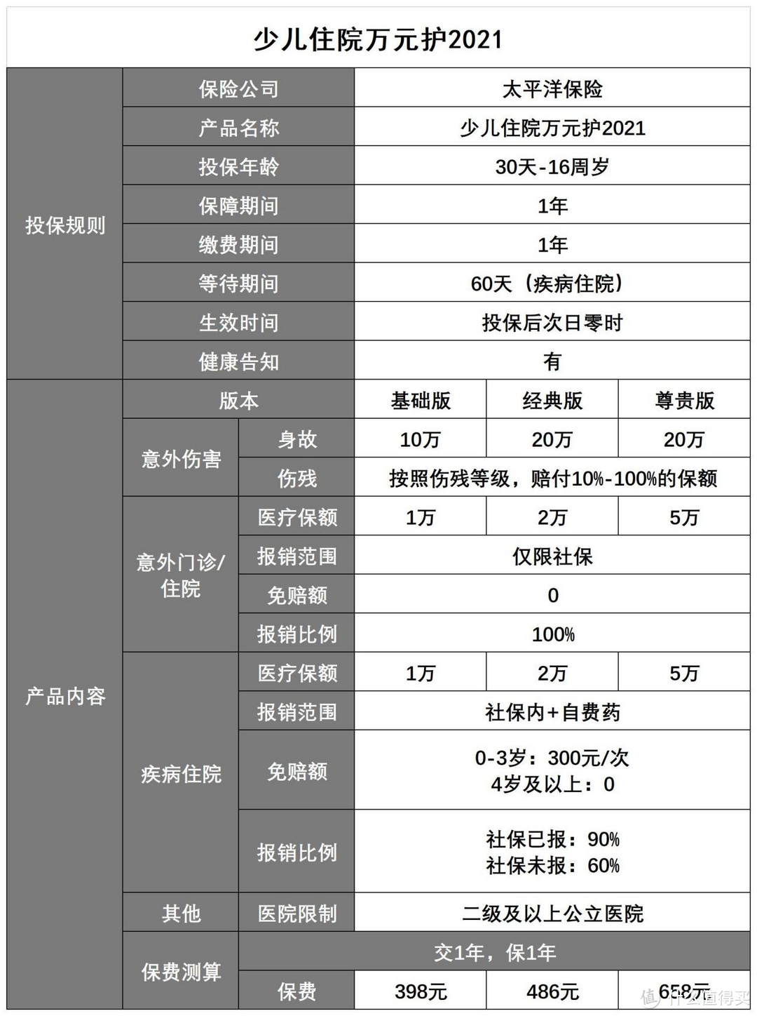 保险知识科普：君龙人寿大黄蜂7号少儿住院津贴险（长期版）和万元护2021哪个好？